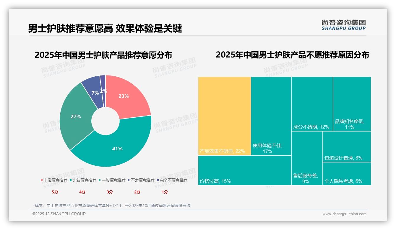 尚普咨询集团独家披露：男士护肤产品90%以上复购率17%领跑，价格更优惠27%促品牌切换-2025年12月-男士护肤产品-38