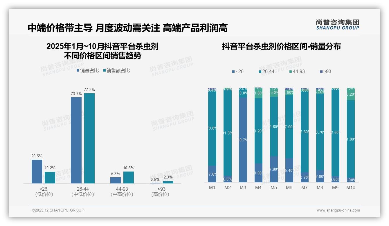 智能推荐25%需求领跑杀虫剂数字体验，退货满意仅49%亟待补齐——尚普咨询集团趋势洞察报告-2025年12月-杀虫剂-38