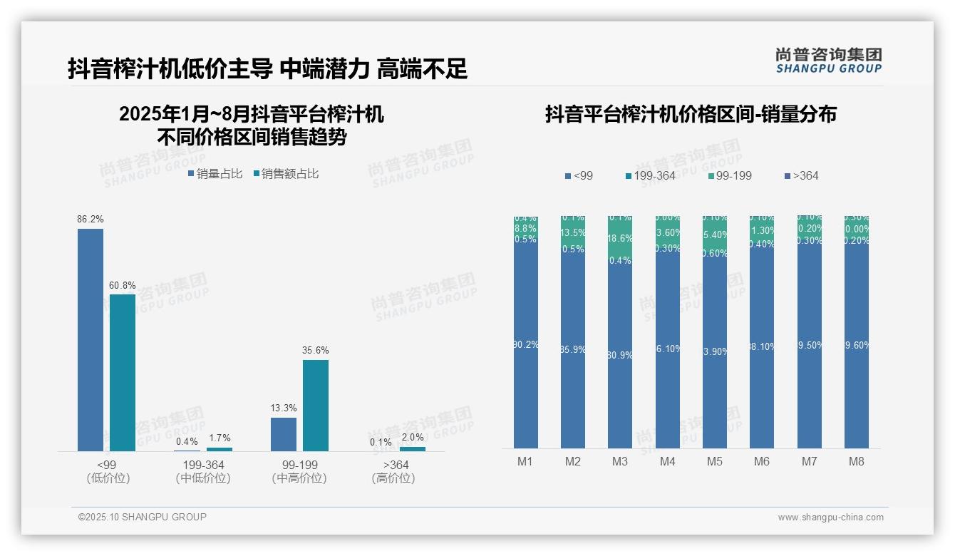 官方数据：尚普咨询集团报告显示抖音榨汁机低价销量86.2%-2025年10月-榨汁机-38