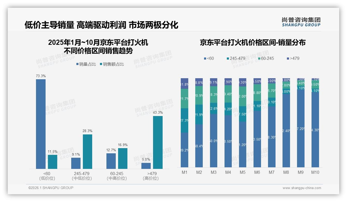 京东43%高端份额_打火机溢价策略如何落地——尚普咨询集团白皮书指出-2026年1月-打火机-38