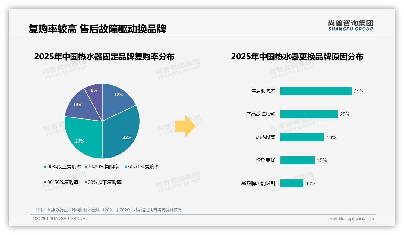 28%消费者对热水器促销活动高度依赖，涨价10%后仅41%仍购买——尚普咨询集团趋势雷达报告-2026年1月-热水器-38