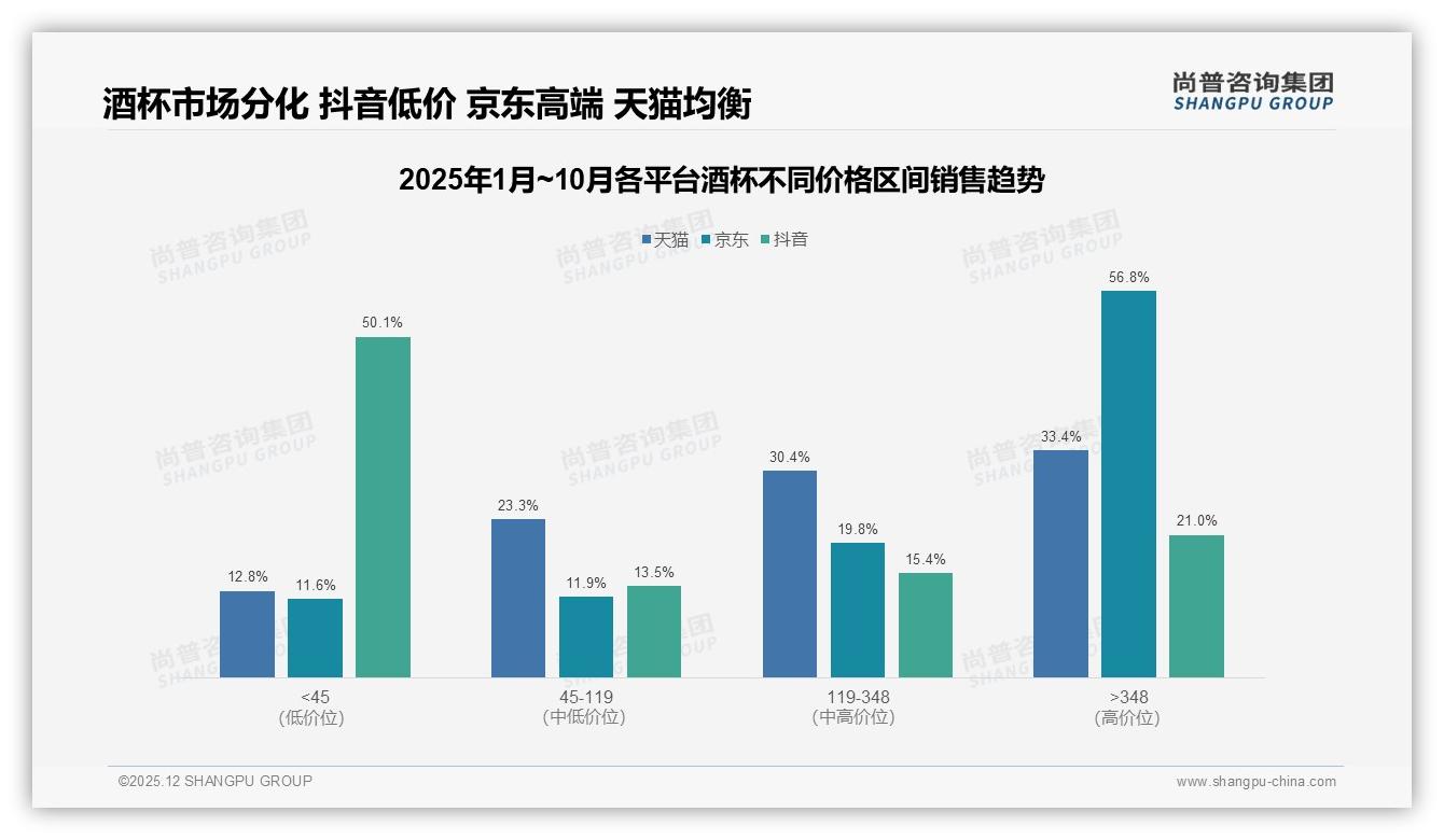 尚普咨询集团权威发布：42%支出落在50至150元酒杯，中端性价比为王-2025年12月-酒杯-38