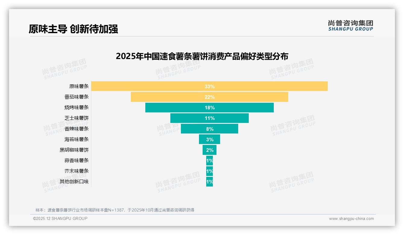 尚普咨询集团数据洞察：原味33%番茄22%烧烤18%，经典口味仍主导速食薯条薯饼-2025年12月-速食薯条薯饼-38