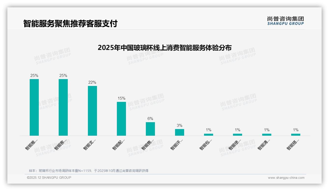 尚普咨询集团趋势雷达：73%销量低于35元玻璃杯，高端23%销售额贡献待挖-2025年12月-玻璃杯-38