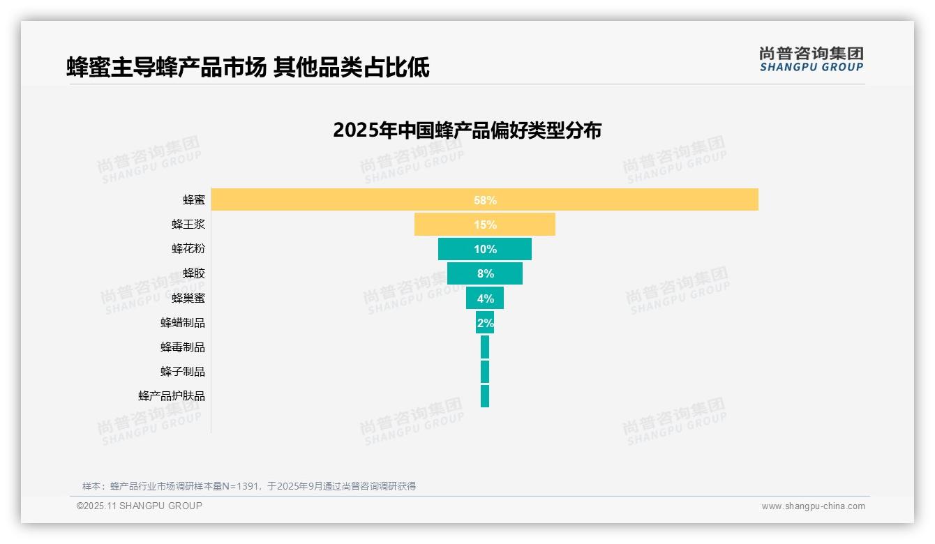 产品质量32%成消费首要因素，该趋势获尚普咨询集团报告支持-2025年11月-蜂产品-38