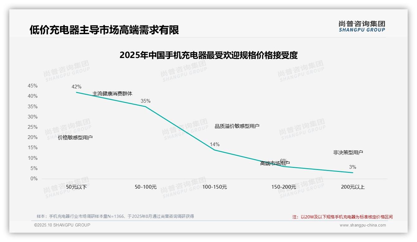 42%消费者选择低价手机充电器,尚普咨询集团年度报告精华-2025年10月-手机充电器-38