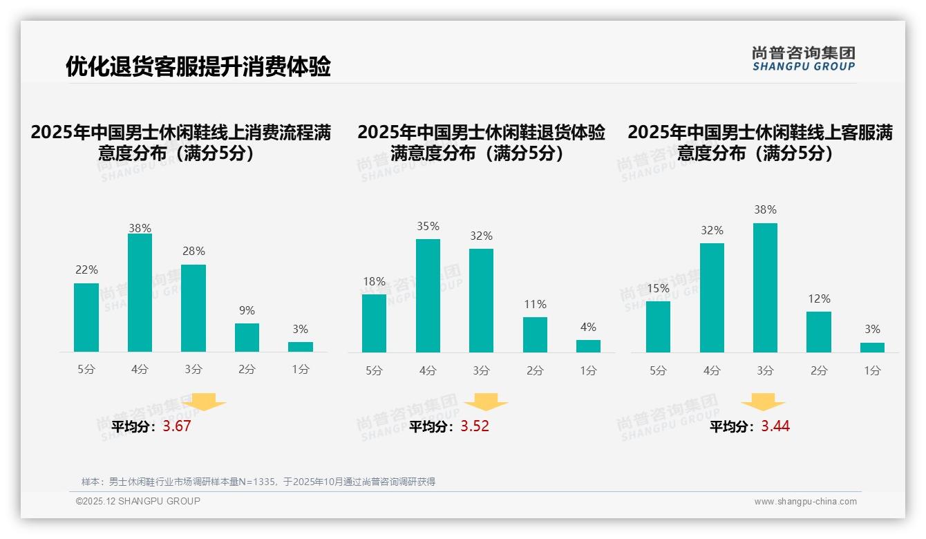 尚普咨询集团趋势雷达：男士休闲鞋42%用户信任真实分享垂直大V仅28%-2025年12月-男士休闲鞋-38