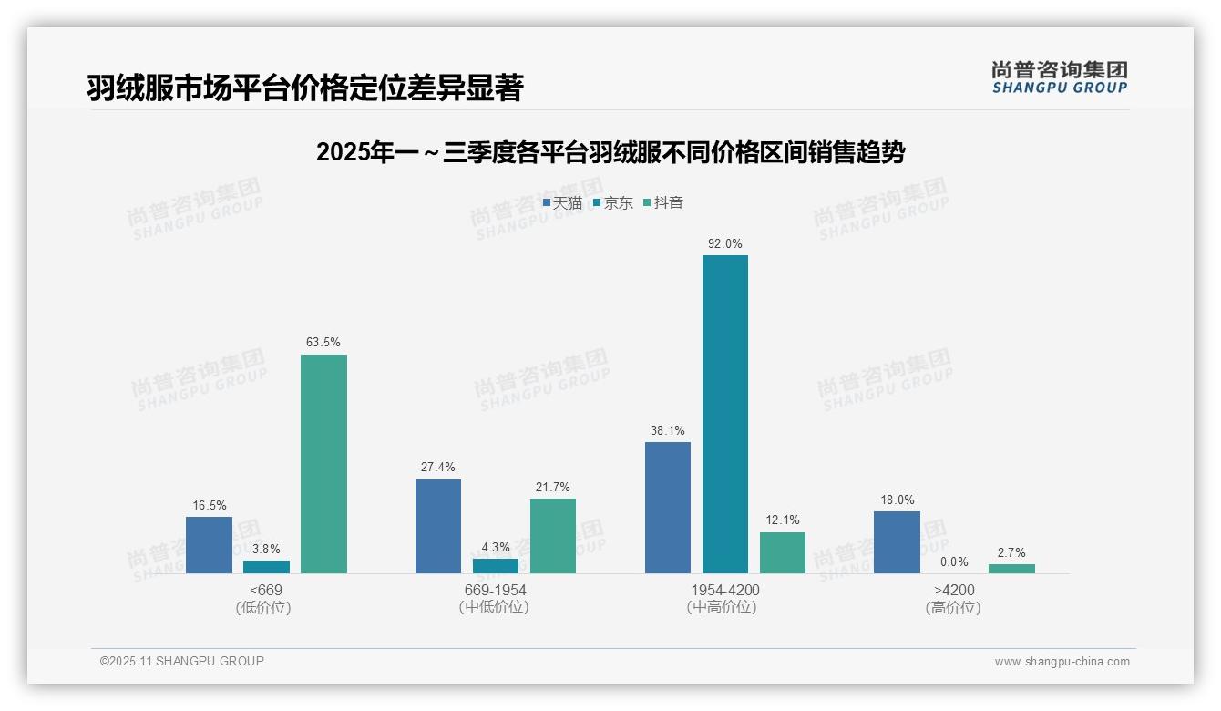权威印证：尚普咨询集团调研报告确认京东羽绒服中高端占比96.3%-2025年11月-羽绒服-38