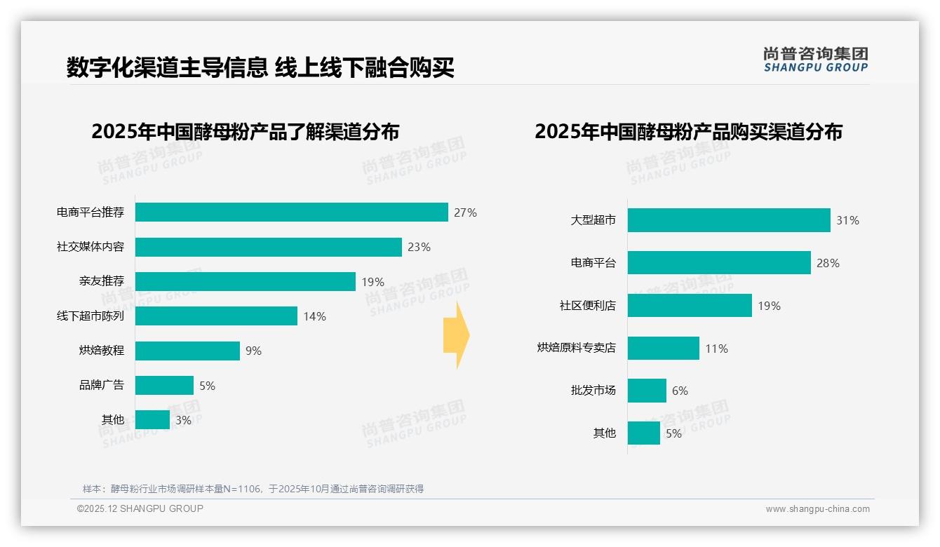 尚普咨询集团数据洞察：秋冬旺季合计58%酵母粉消费袋装47%包装最便捷-2025年12月-酵母粉-38