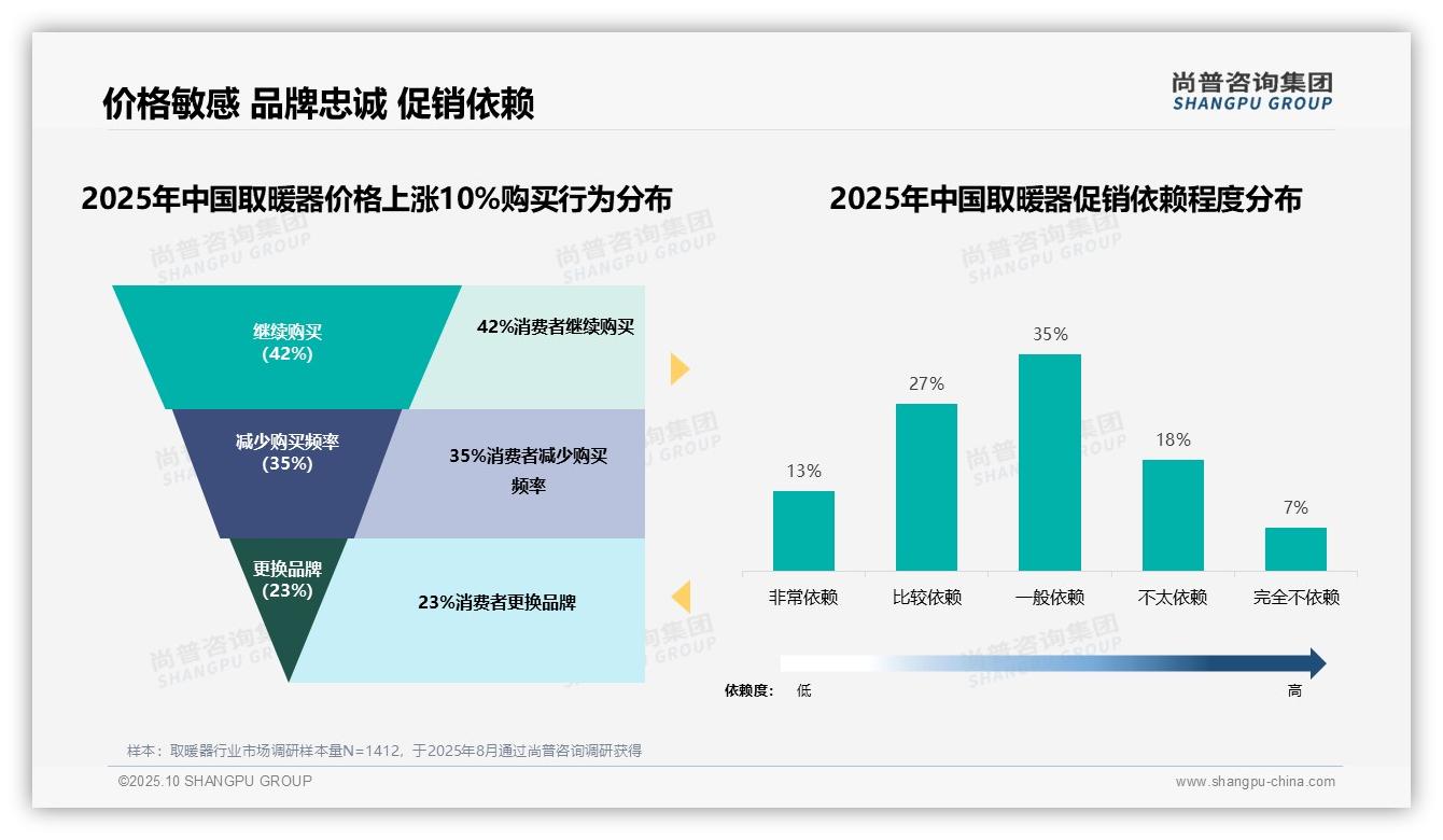 62%消费者依赖促销活动驱动购买，尚普咨询集团年度报告精华-2025年10月-取暖器-38