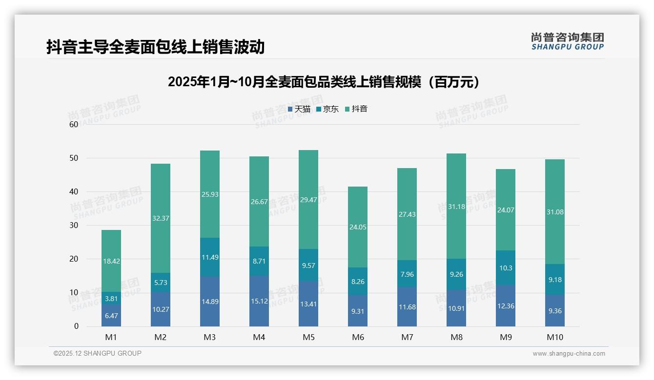 尚普咨询集团品类洞察：55%抖音销售额占主导驱动全麦面包爆款制造-2025年12月-全麦面包-38