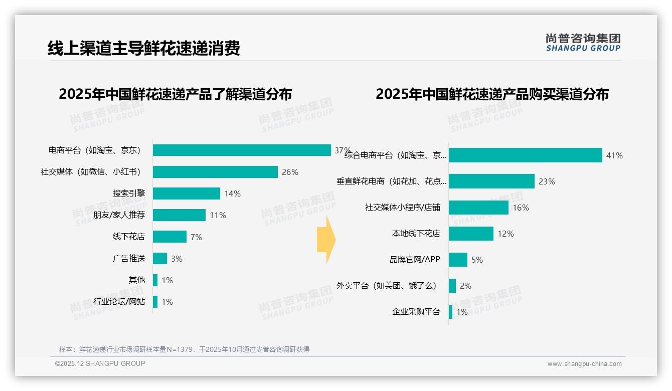 鲜花速递仅14%高复购率困局，38%消费者因尝新换品牌——尚普咨询集团趋势雷达发布-2025年12月-鲜花速递-38