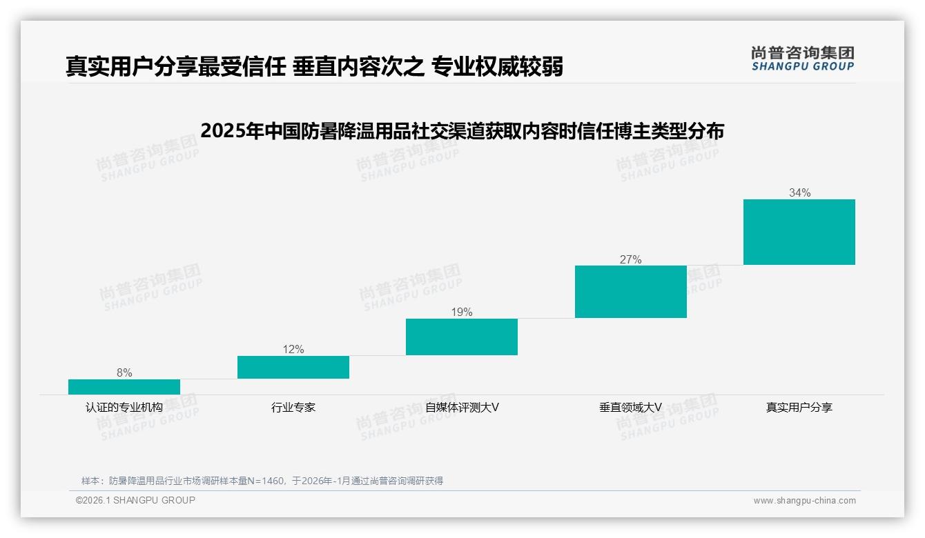 尚普咨询集团独家披露：真实用户分享34%信任度最高，防暑降温用品口碑营销胜过硬广-2026年1月-防暑降温用品-38