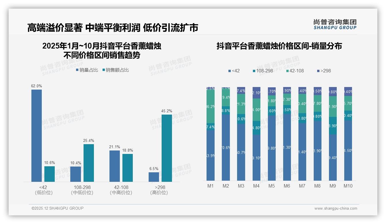 尚普咨询集团香薰蜡烛品类年报：26至35岁女性占41%驱动香薰蜡烛自用热潮-2025年12月-香薰蜡烛-38
