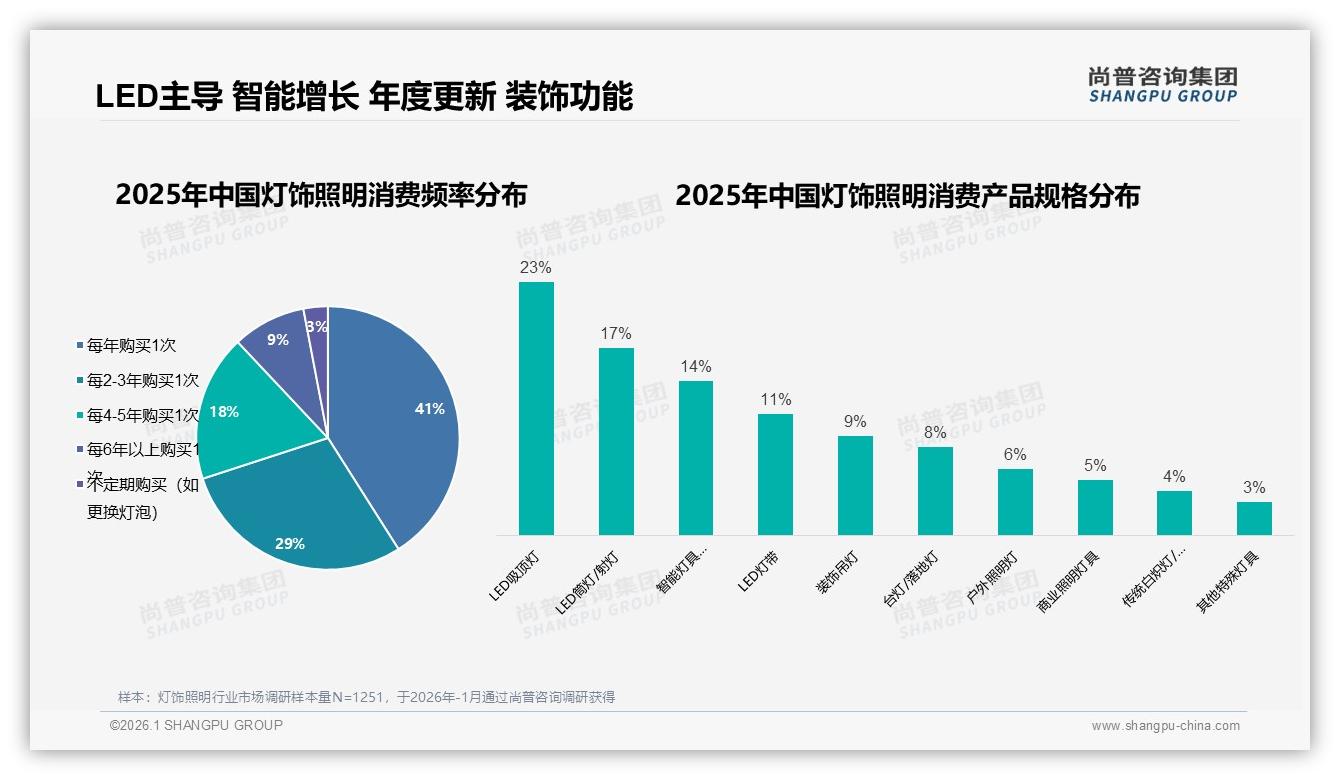 尚普咨询集团数据洞察：LED吸顶灯占23%份额，智能灯具14%增速抢滩灯饰照明新蓝海-2026年1月-灯饰照明-38