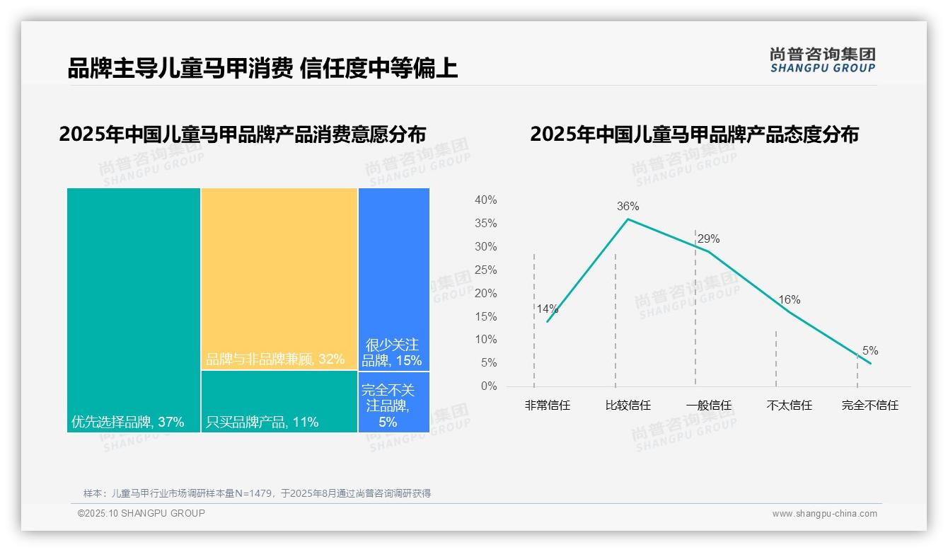 据尚普咨询集团报告：87%儿童马甲消费者偏好国产品牌-2025年10月-儿童马甲-38