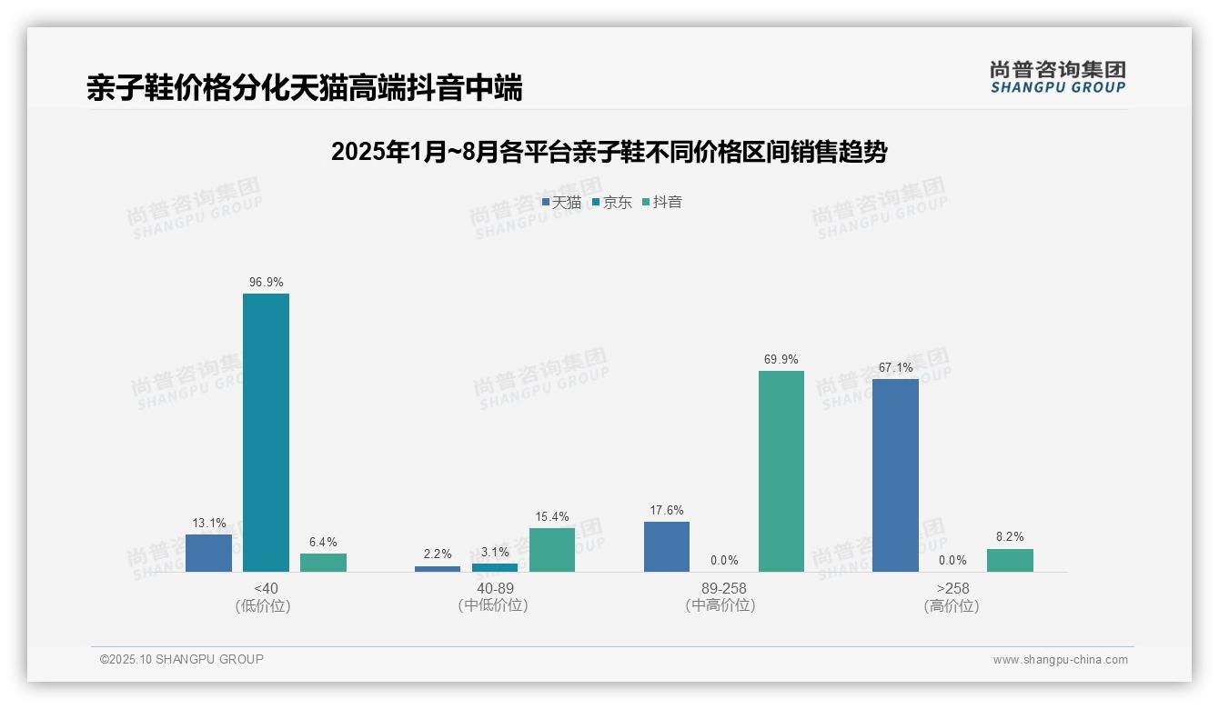 亲子鞋67.1%销售额来自高端市场——尚普咨询集团白皮书核心观点-2025年10月-亲子鞋-38