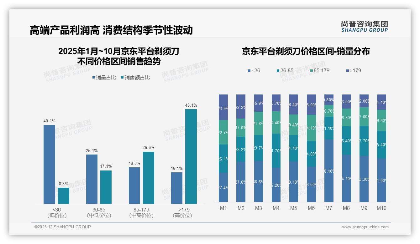 尚普咨询集团品类洞察：国产剃须刀占63%份额，32%价格敏感人群推高性价比需求-2025年12月-剃须刀-38