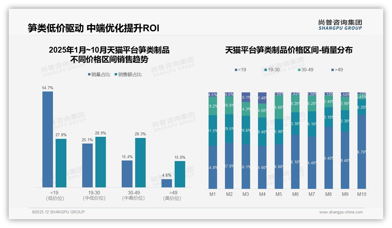 尚普咨询集团品类洞察：26-35岁34%占比中青年成笋类制品消费主力-2025年12月-笋类制品-38