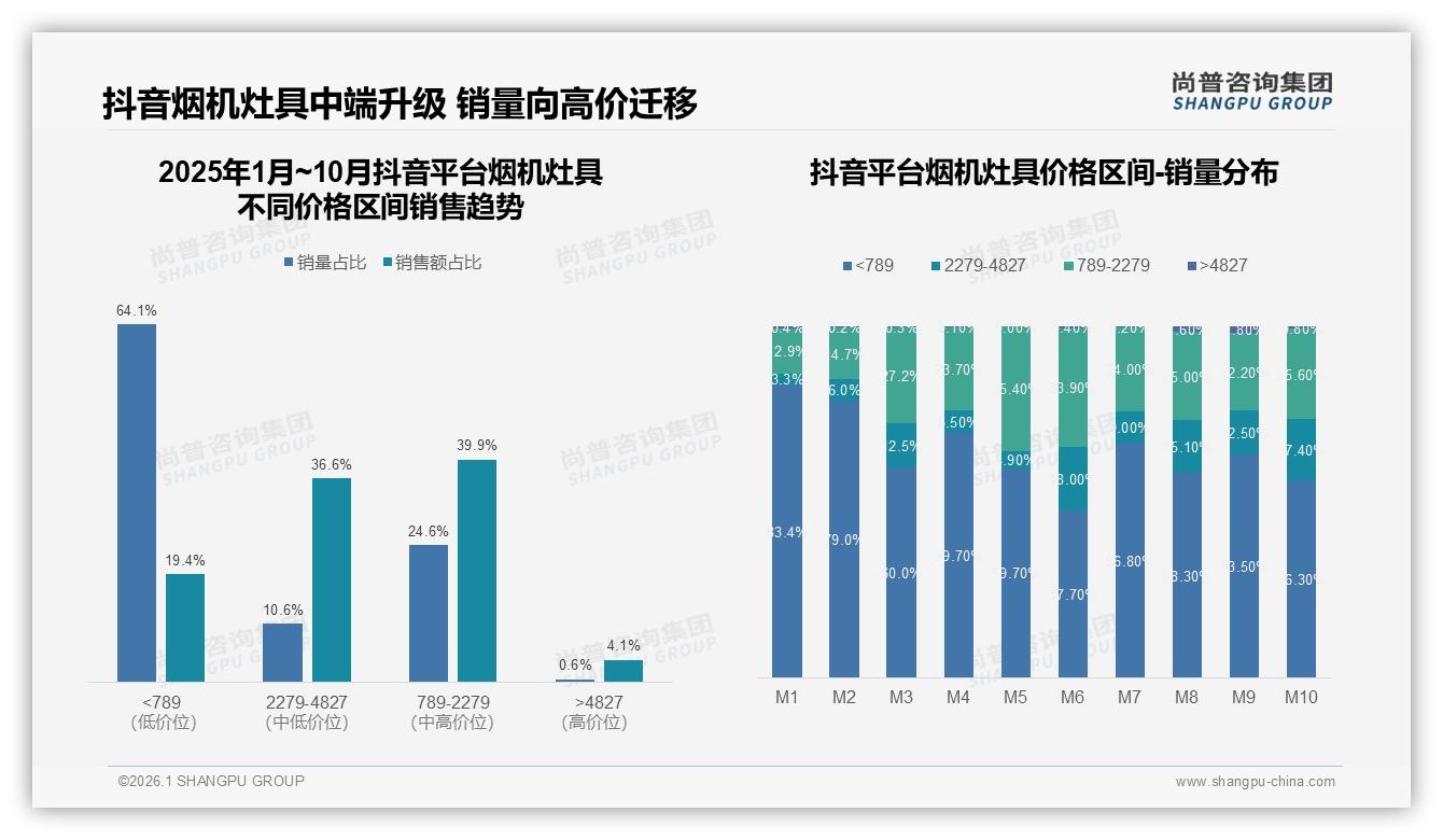 尚普咨询集团权威发布：26-35岁消费者占比38%驱动烟机灶具线上高端换新-2026年1月-烟机灶具-38