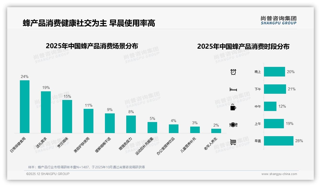 蜂产品每季度一次31%低频消费待激活，尚普咨询集团品类洞察-2025年12月-蜂产品-38