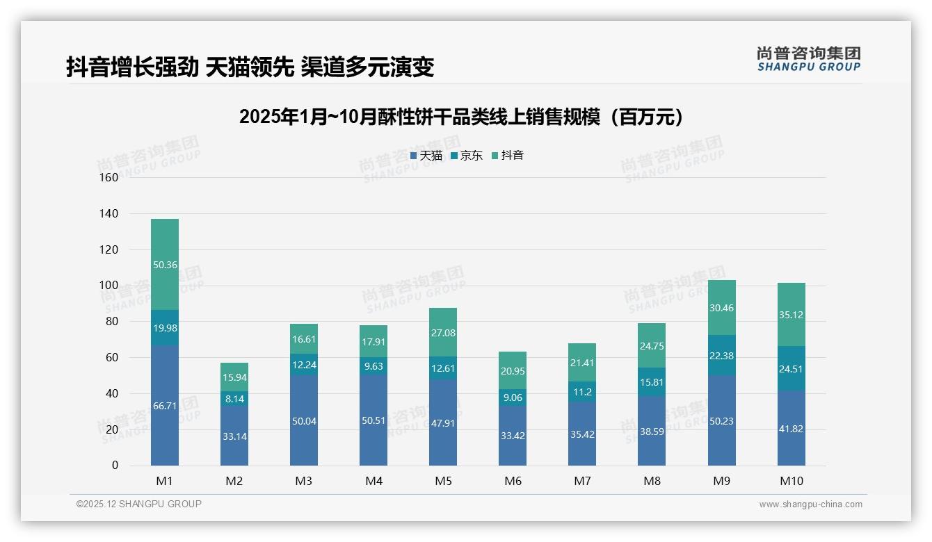 58%二线及以下城市下沉，酥性饼干品牌渠道增量红利-2025年12月-酥性饼干-38