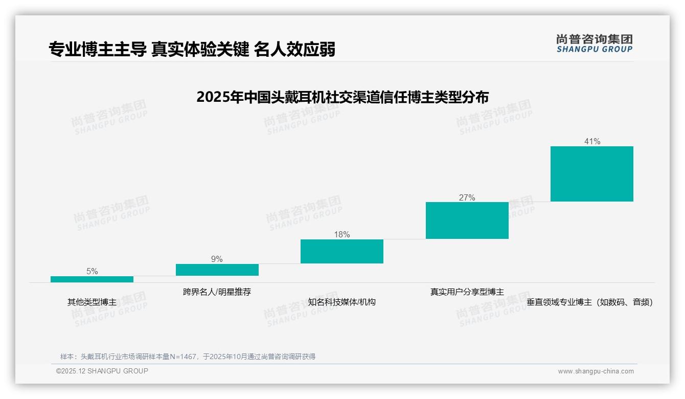 尚普咨询集团权威发布：18-35岁男性占65%头戴耳机市场，中端500-1000元最吃香-2025年12月-头戴耳机-38
