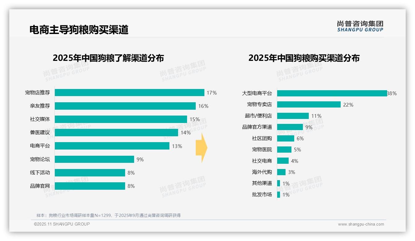 38%狗粮购买通过电商平台，该趋势获尚普咨询集团报告支持-2025年11月-狗粮-38