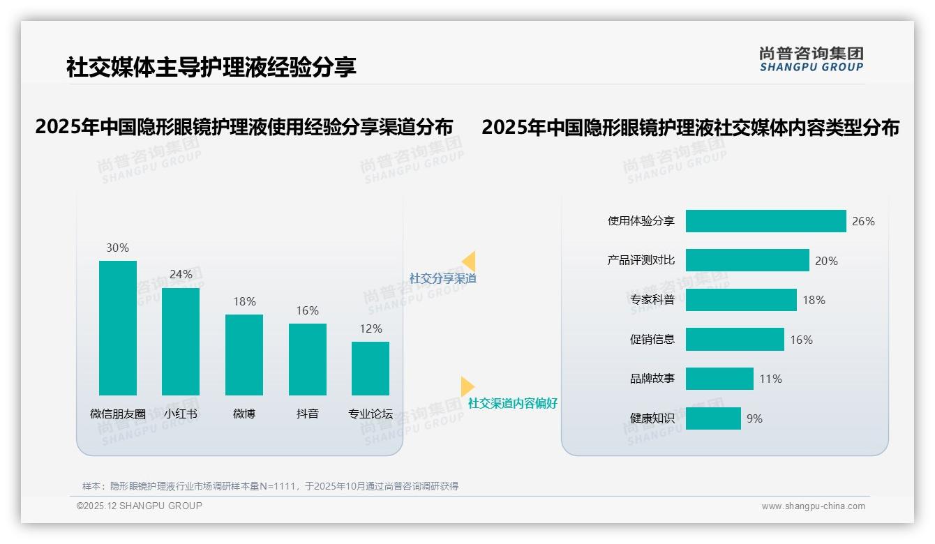 尚普咨询集团行业观察：28%医生专家推荐成隐形眼镜护理液广告顶流，真实用户口碑占24%-2025年12月-隐形眼镜护理液-38