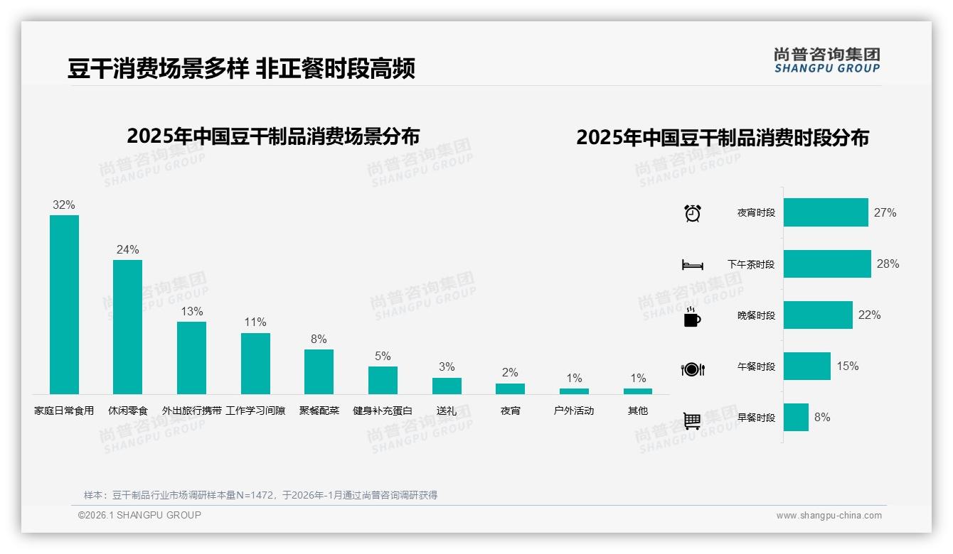 26到35岁31%人群撬动豆干制品中端价格带37%销售额——尚普咨询集团报告披露-2026年1月-豆干制品-38