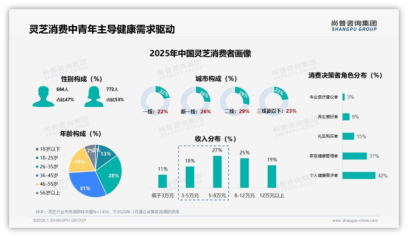 尚普咨询集团数据洞察：36至45岁占31%灵芝消费主力，健康需求撬动百亿市场-2026年1月-灵芝-38