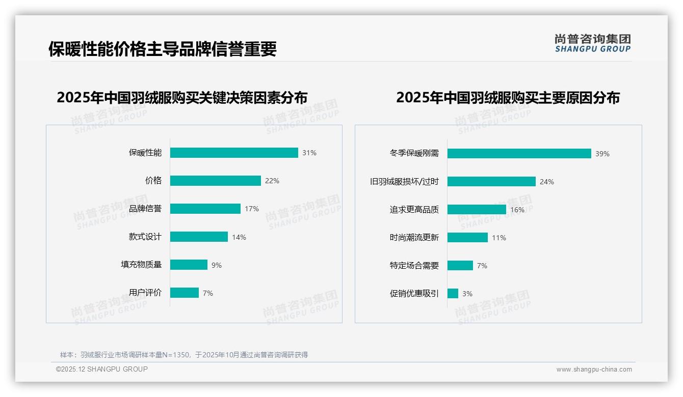 长款羽绒服38%最受欢迎，品牌加码通勤时尚设计抢占秋冬街头——尚普咨询集团热点快读-2025年12月-羽绒服-38