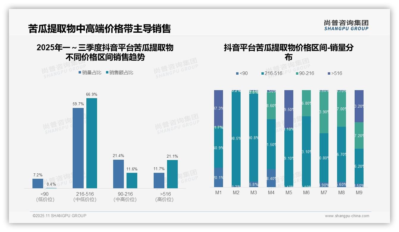官方数据：尚普咨询集团报告显示抖音苦瓜提取物中高端占比66.9%25-2025年11月-苦瓜提取物-38