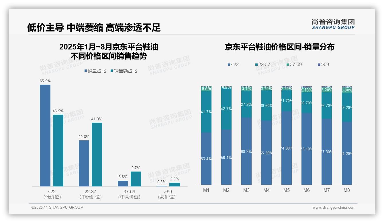 尚普咨询集团报告首次披露：抖音鞋油低价销量达72.1%-2025年11月-鞋油-38