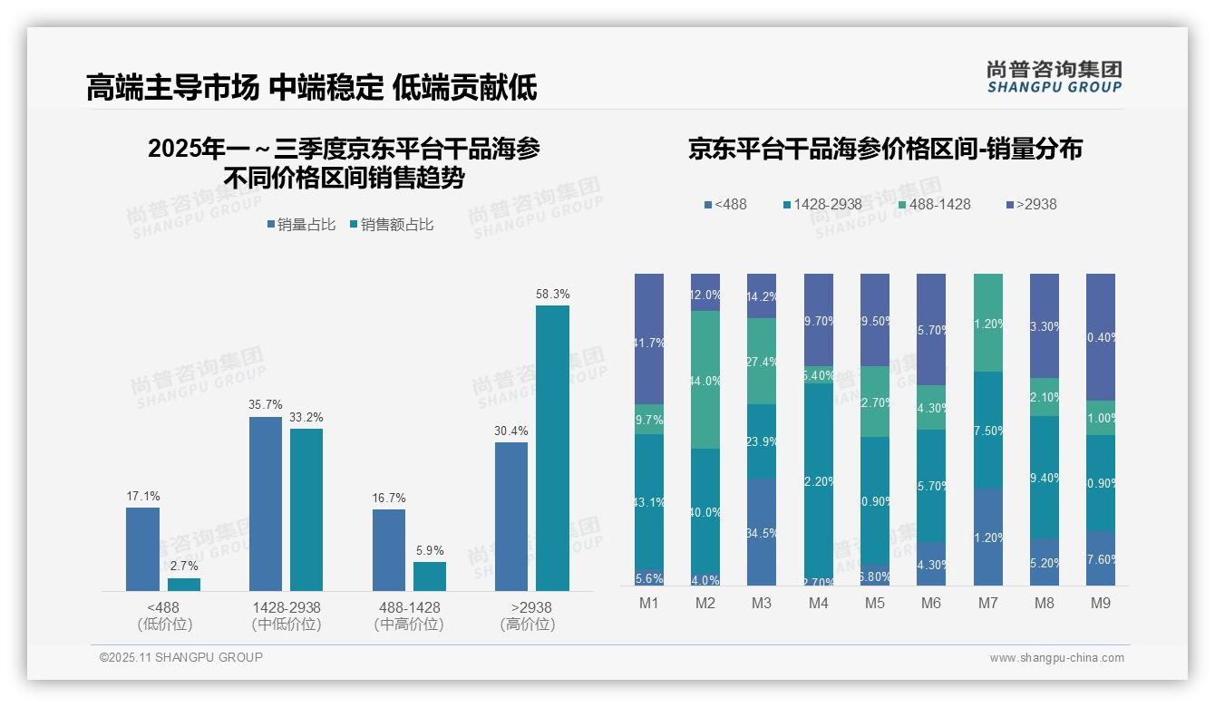 尚普咨询集团报告首次披露：京东平台高端干品海参销售占比58.3%-2025年11月-干品海参-38