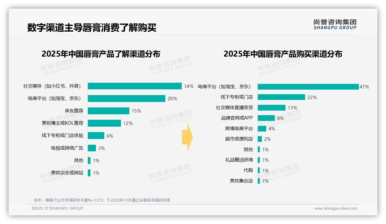 26-35岁65%唇膏消费力最强，品牌如何锁定核心人群——尚普咨询集团报告披露-2025年12月-唇膏-38