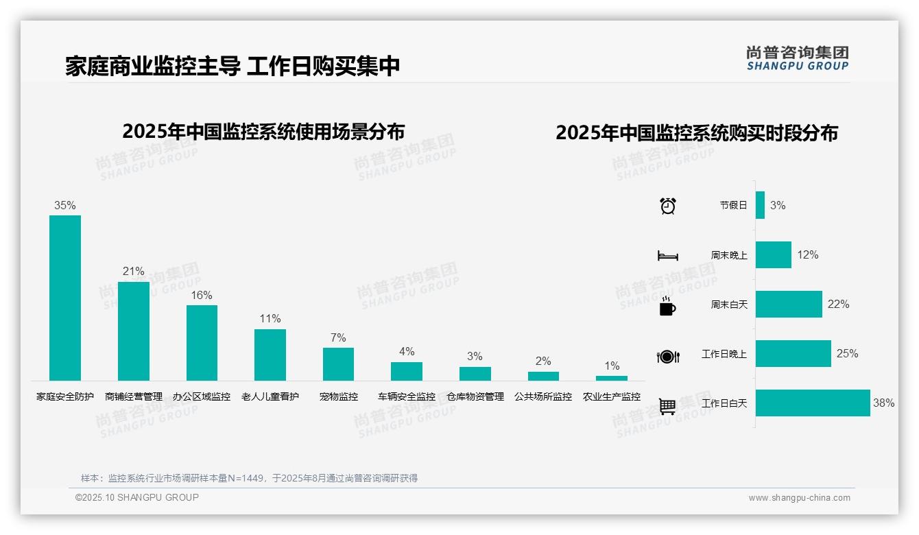 据尚普咨询集团报告：52%消费者偏好自行安装监控系统-2025年10月-监控系统-38