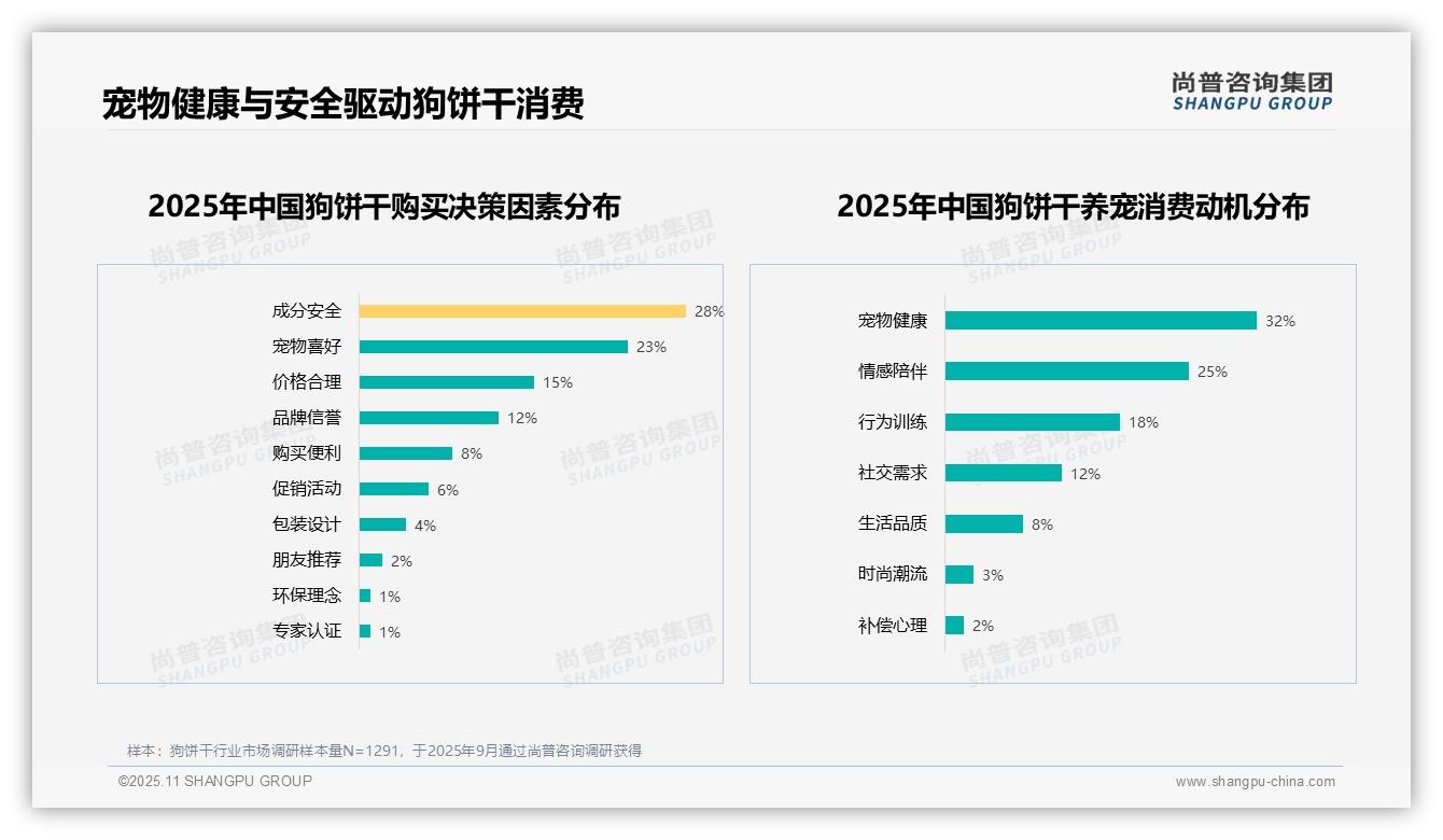 行业风向:尚普咨询集团报告提出67%消费者愿意推荐狗饼干-2025年11月-狗饼干-38