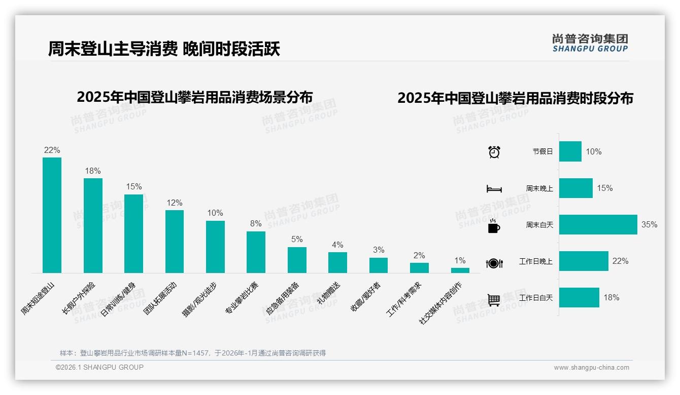 轻量化22%偏好登顶登山攀岩用品，多功能集成18%成第二增长曲线——尚普咨询集团登山攀岩用品调研结果-2026年1月-登山攀岩用品-38