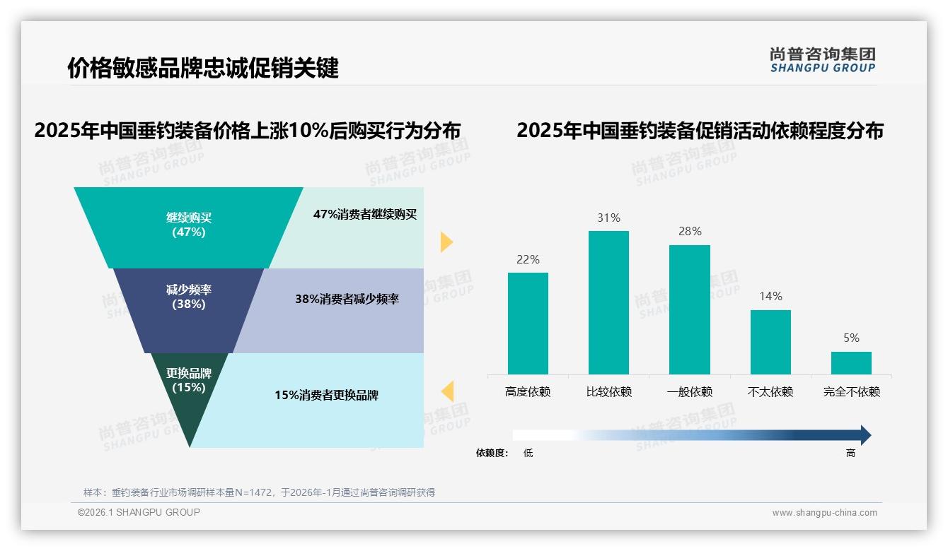 每年仅1到2次购买42%低频垂钓装备如何破，会员续费成关键——尚普咨询集团深度调研-2026年1月-垂钓装备-38