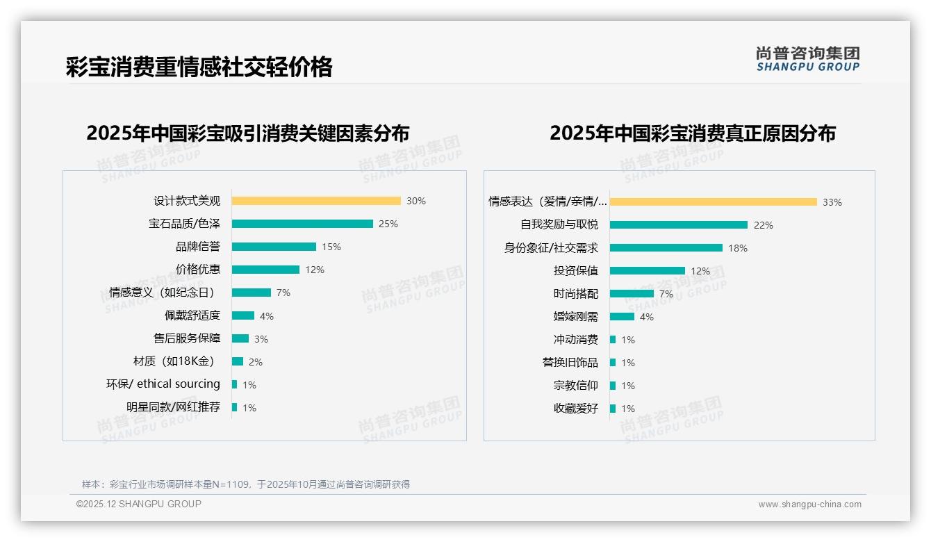 尚普咨询集团彩宝趋势报告：26到45岁女性占68%彩宝消费主力，中端价位情感场景成刚需-2025年12月-彩宝-38