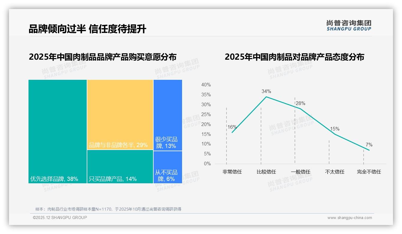 90%以上复购率仅18%，肉制品品牌忠诚度两极分化——尚普咨询集团肉制品白皮书指出-2025年12月-肉制品-38