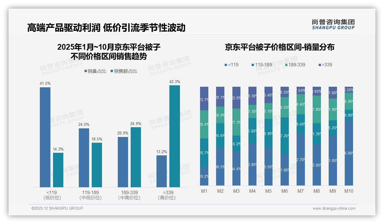 尚普咨询集团权威发布：26到35岁消费者占比31%被子需求年轻化带来高端升级机会-2025年12月-被子-38