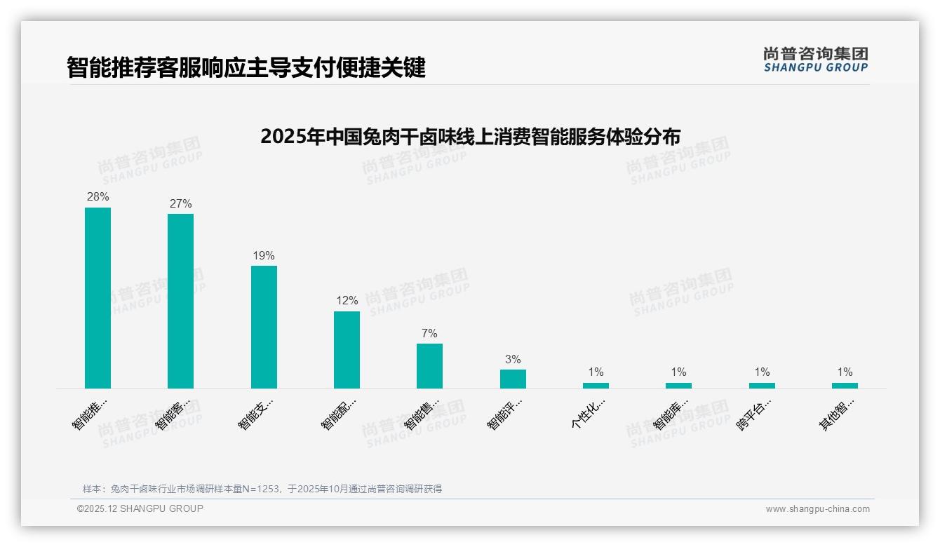 智能推荐需求28%领跑服务升级，兔肉干卤味数字体验进入AI时代——尚普咨询集团数据快讯-2025年12月-兔肉干卤味-38