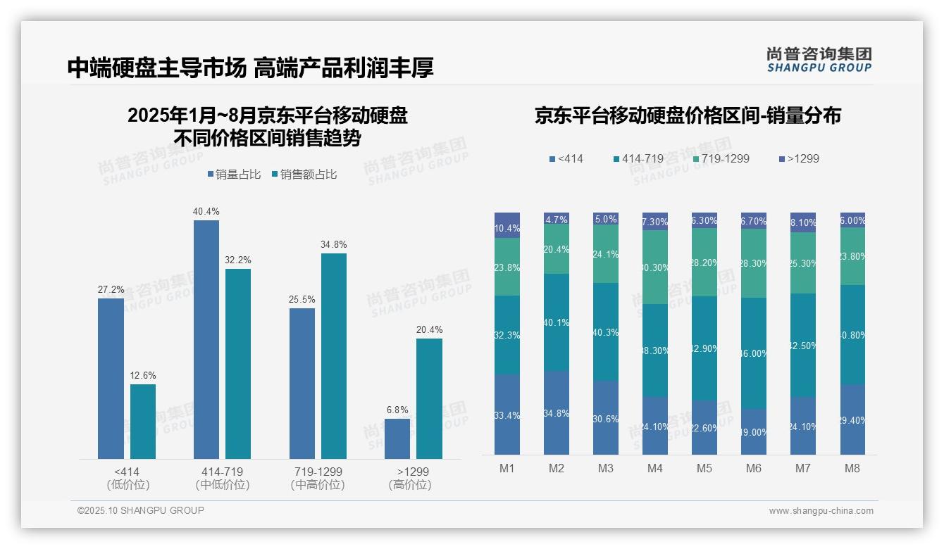 尚普咨询集团发布专项报告:京东高端移动硬盘销售额占比20.4%-2025年10月-移动硬盘-38