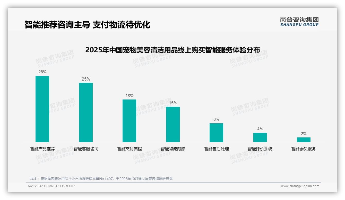 尚普咨询集团消费研究：38%宠物美容清洁用品信息来自微信朋友圈，真实体验内容占比35%-2025年12月-宠物美容清洁用品-38