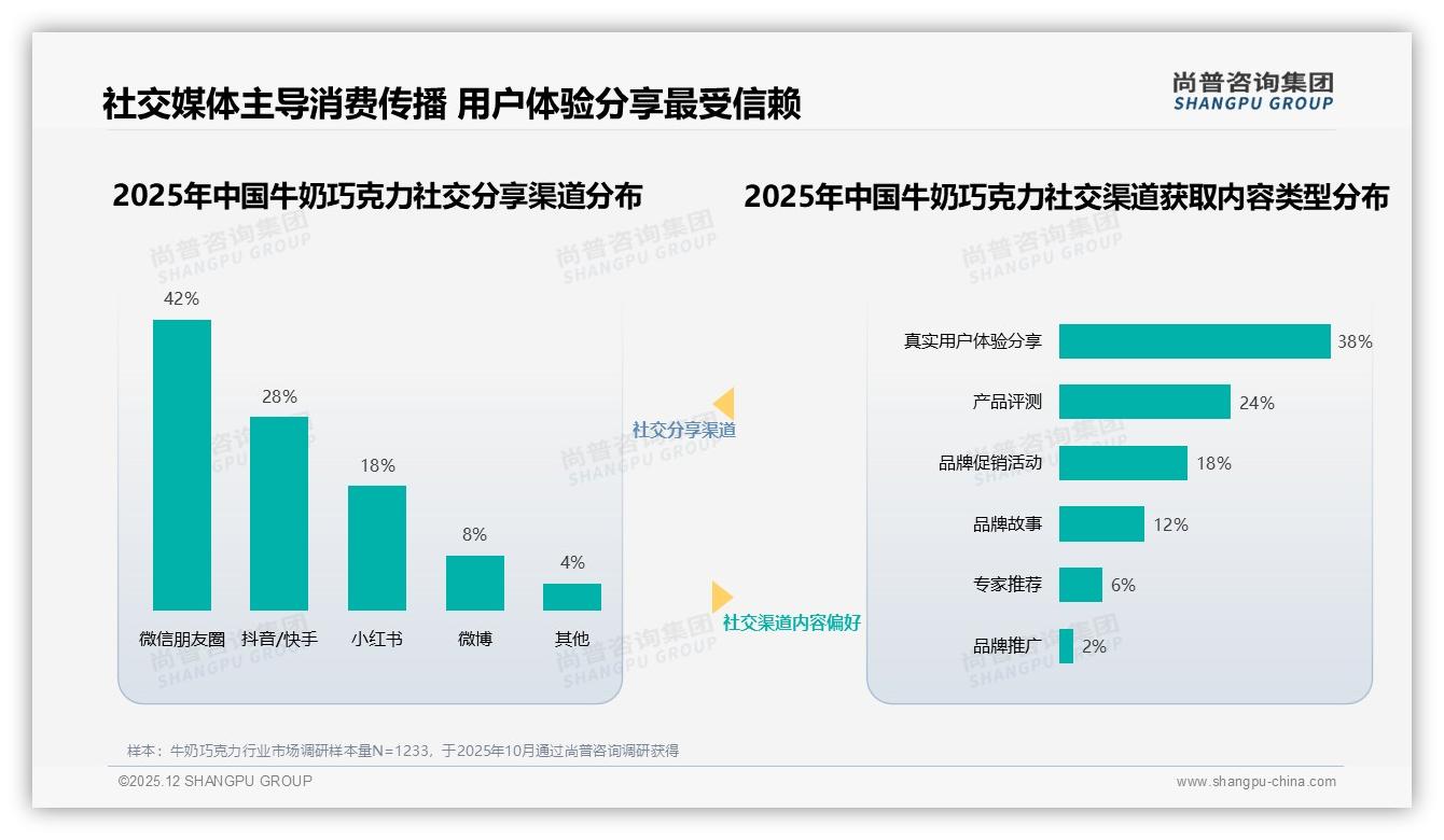 尚普咨询集团品类洞察：口味口感34%决策权重碾压品牌价格，牛奶巧克力情感营销正当时-2025年12月-牛奶巧克力-38