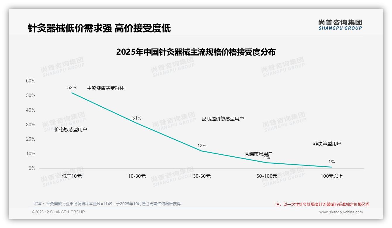 尚普咨询集团数据洞察：京东66%份额主导针灸器械，抖音低价爆量仅0.05%-2025年12月-针灸器械-38