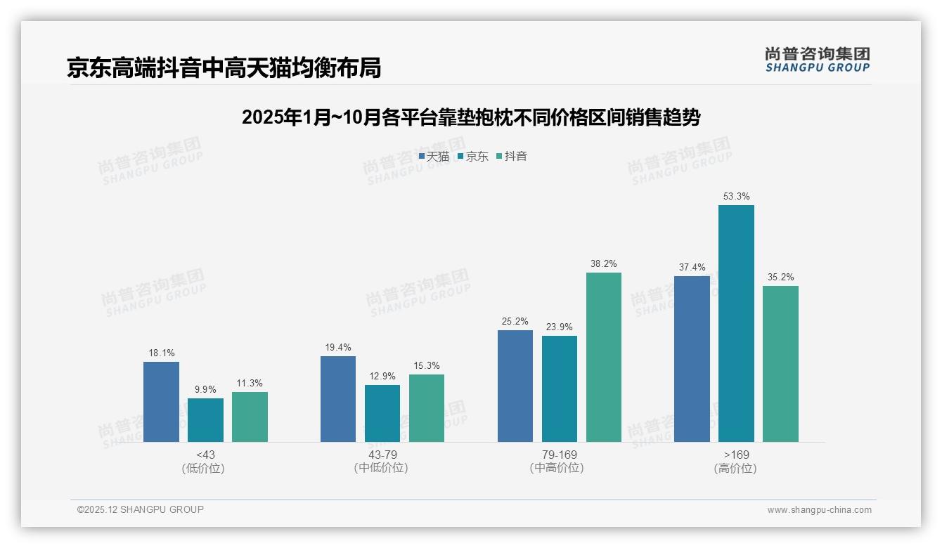尚普咨询集团靠垫抱枕品类年报：国产87%份额碾压进口品牌性价比制胜-2025年12月-靠垫抱枕-38