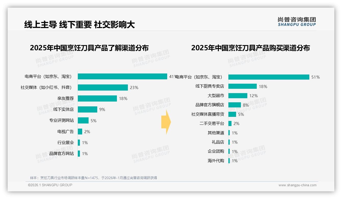 烹饪刀具电商渠道占比51%，尚普咨询集团报告披露社交推荐成第二入口-2026年1月-烹饪刀具-38
